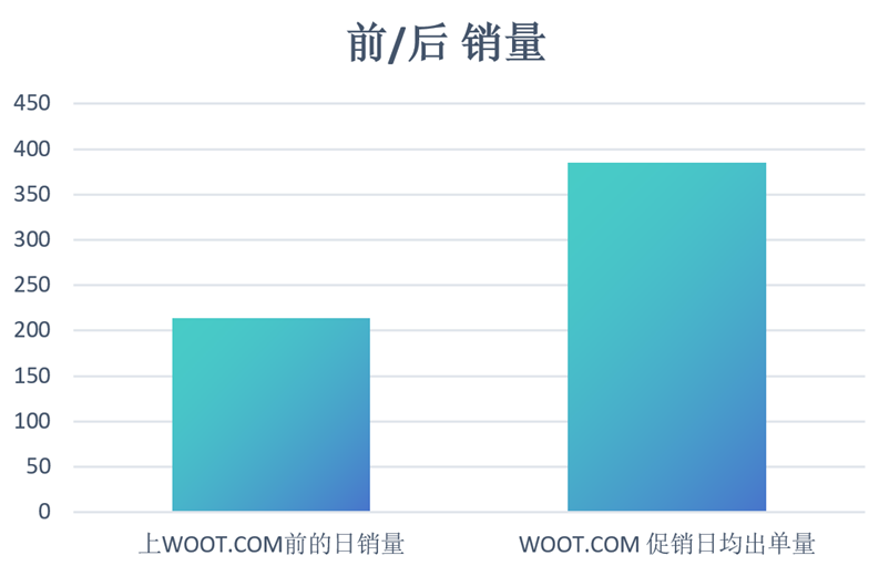 如何利用 WOOT 拓展亚马逊流量来源？