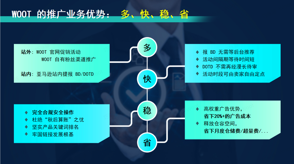 WOOT 的推广业务优势
