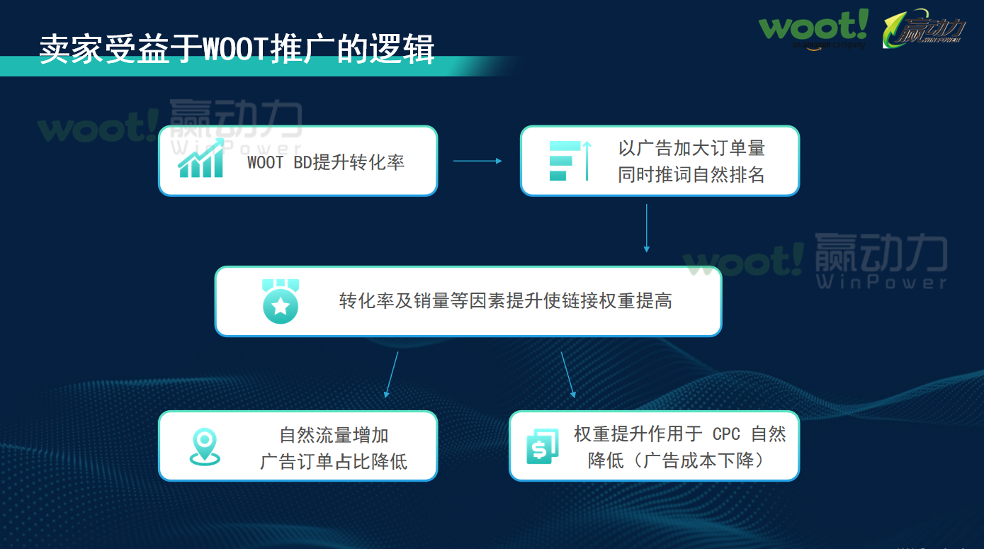 卖家受益于WOOT推广的逻辑