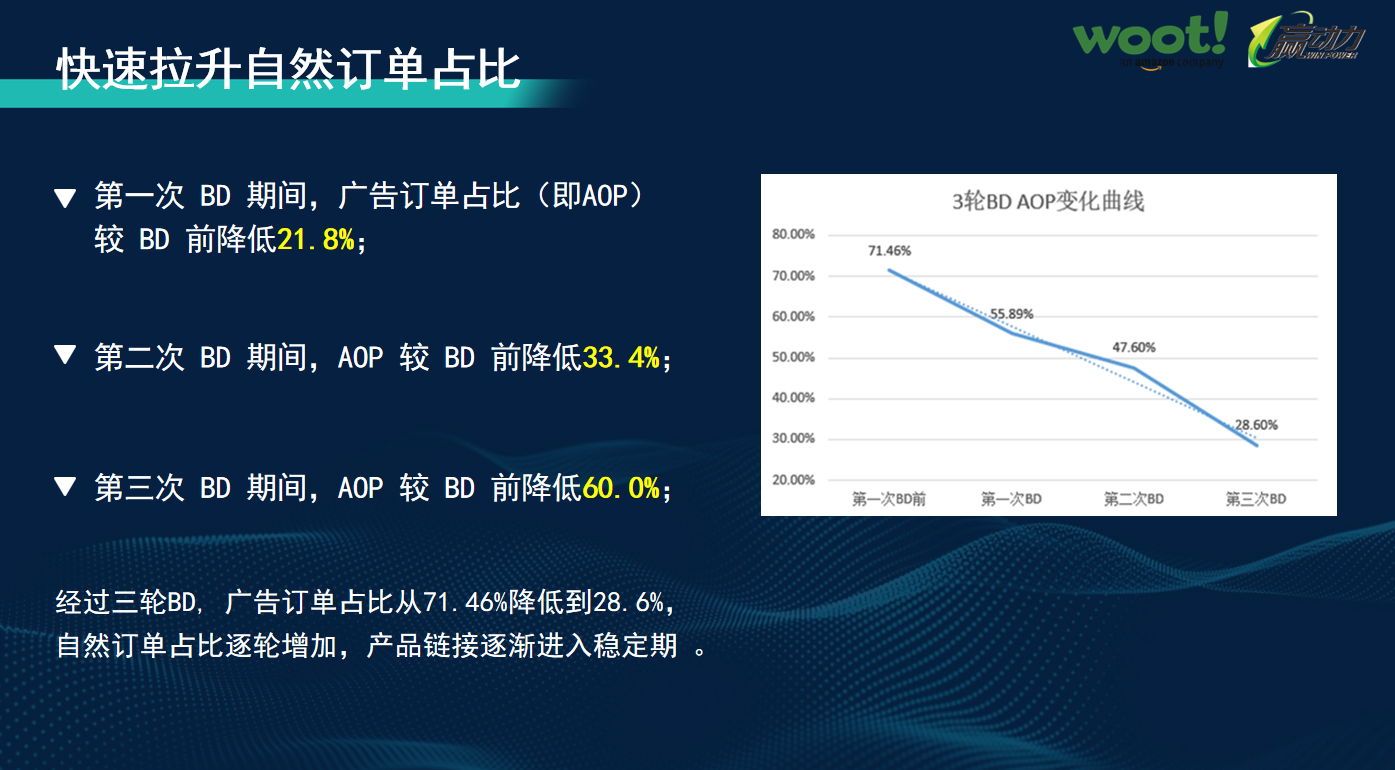 如何用WOOT打造保健品爆款链接