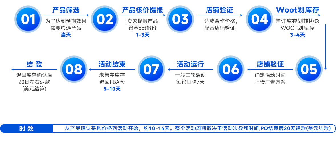 WOOT活动标准化操作流程及时间节点